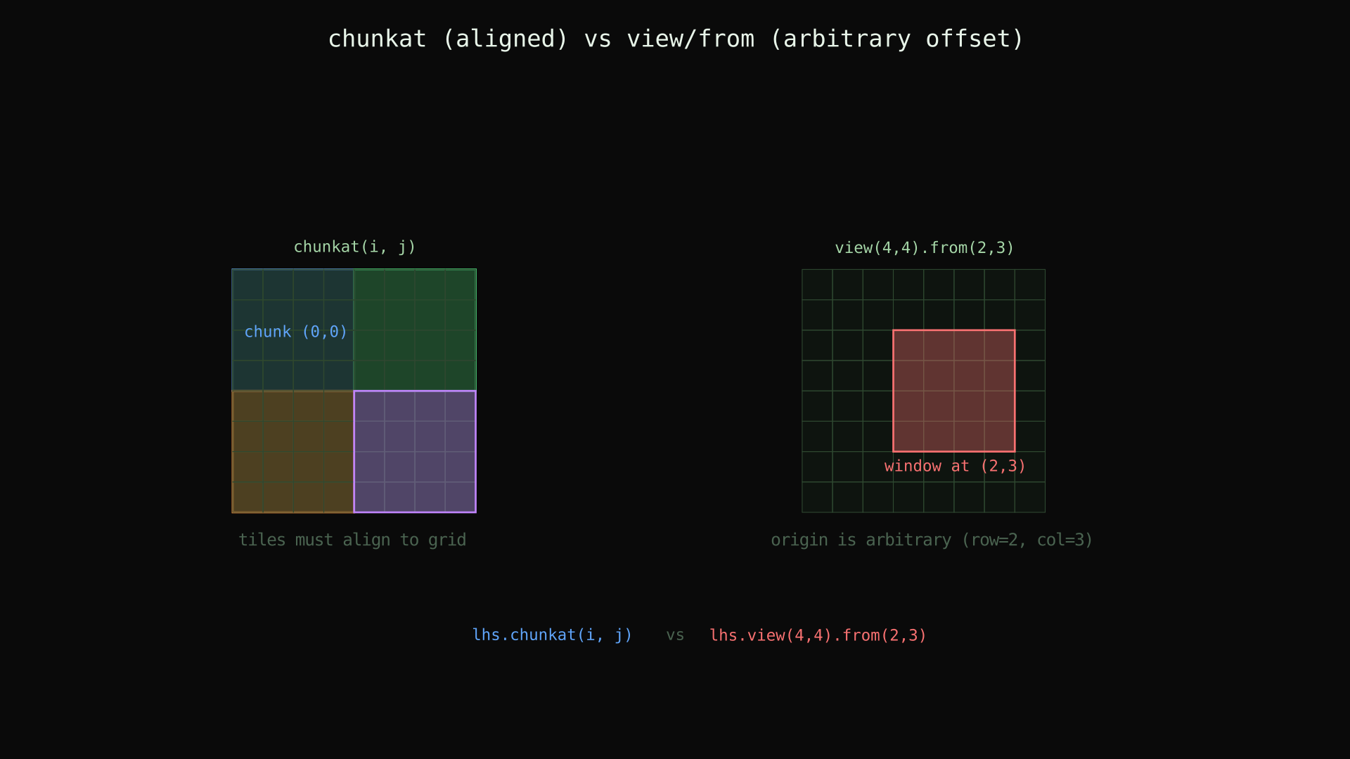 chunkat (aligned grid) vs view/from (arbitrary offset window)