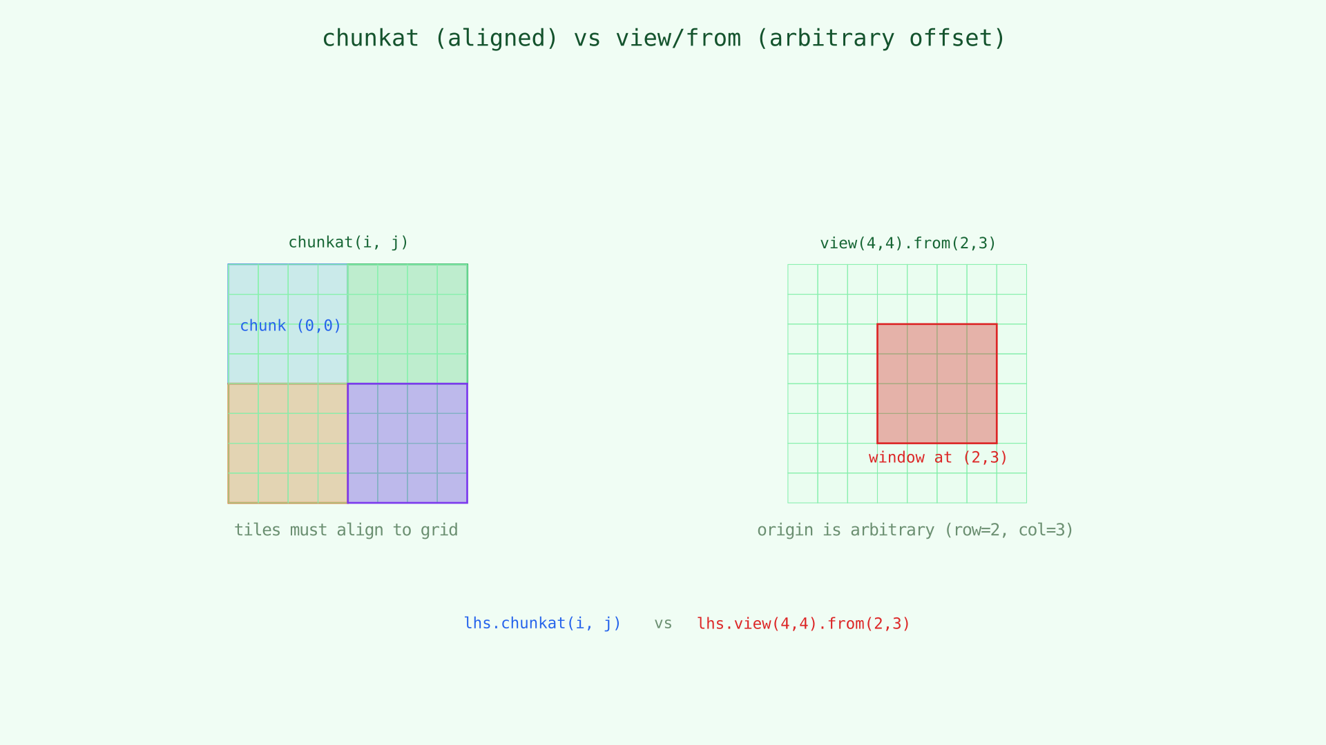 chunkat (aligned grid) vs view/from (arbitrary offset window)
