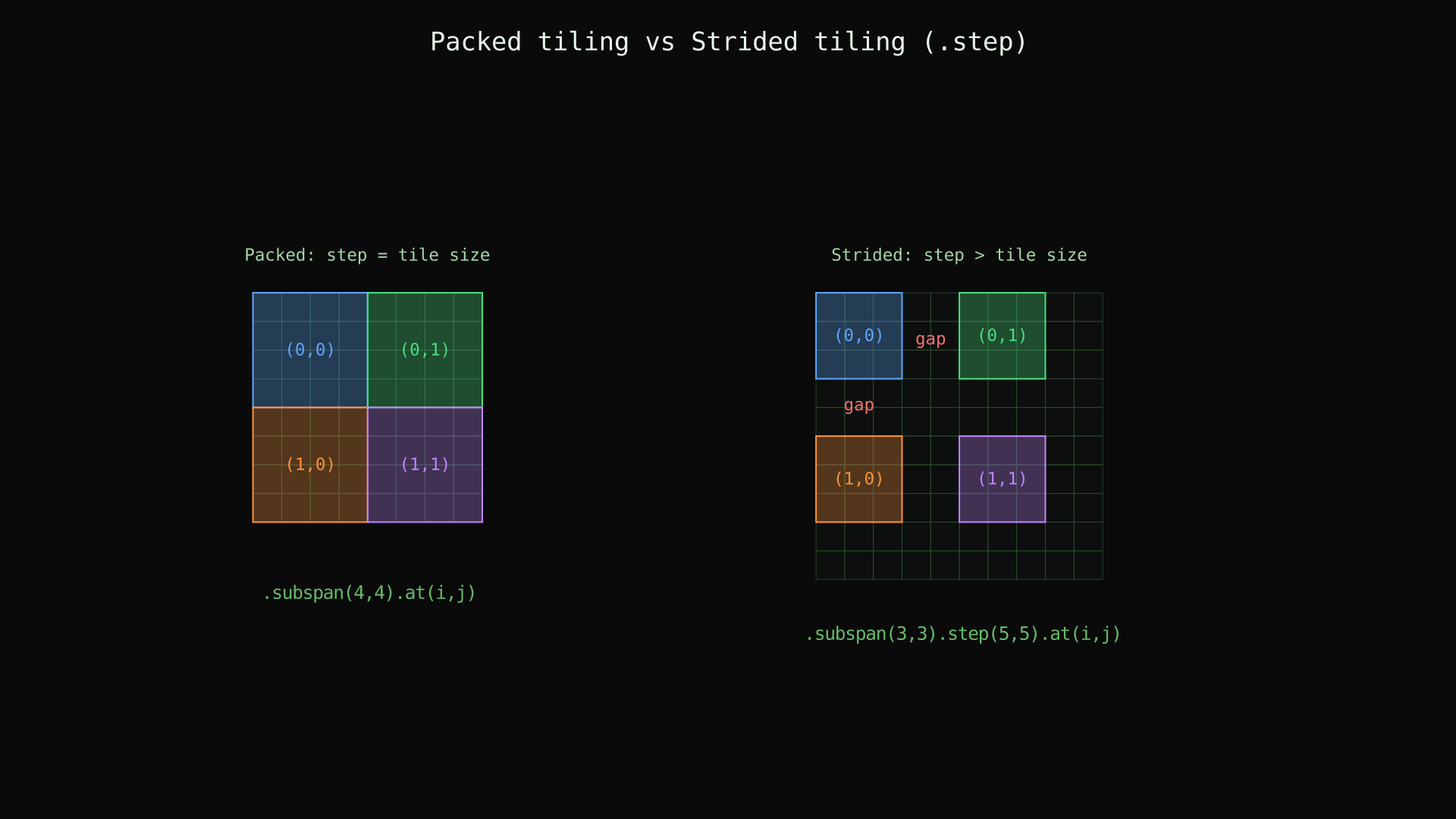 Packed tiling vs strided tiling with .step