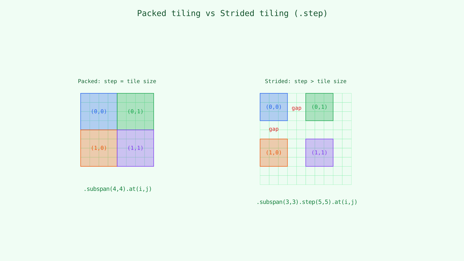 Packed tiling vs strided tiling with .step