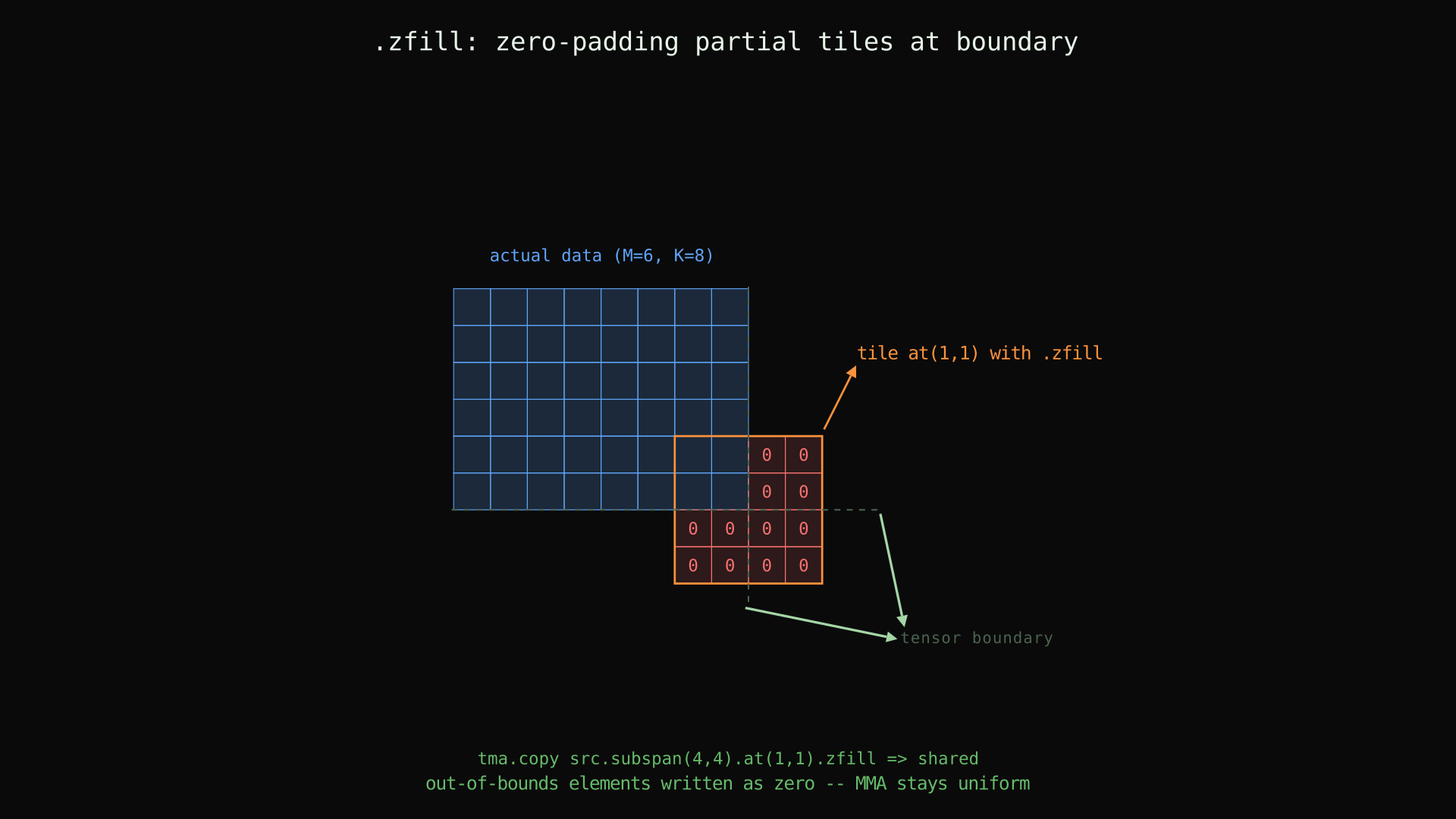 .zfill: zero-padding partial tiles at the tensor boundary
