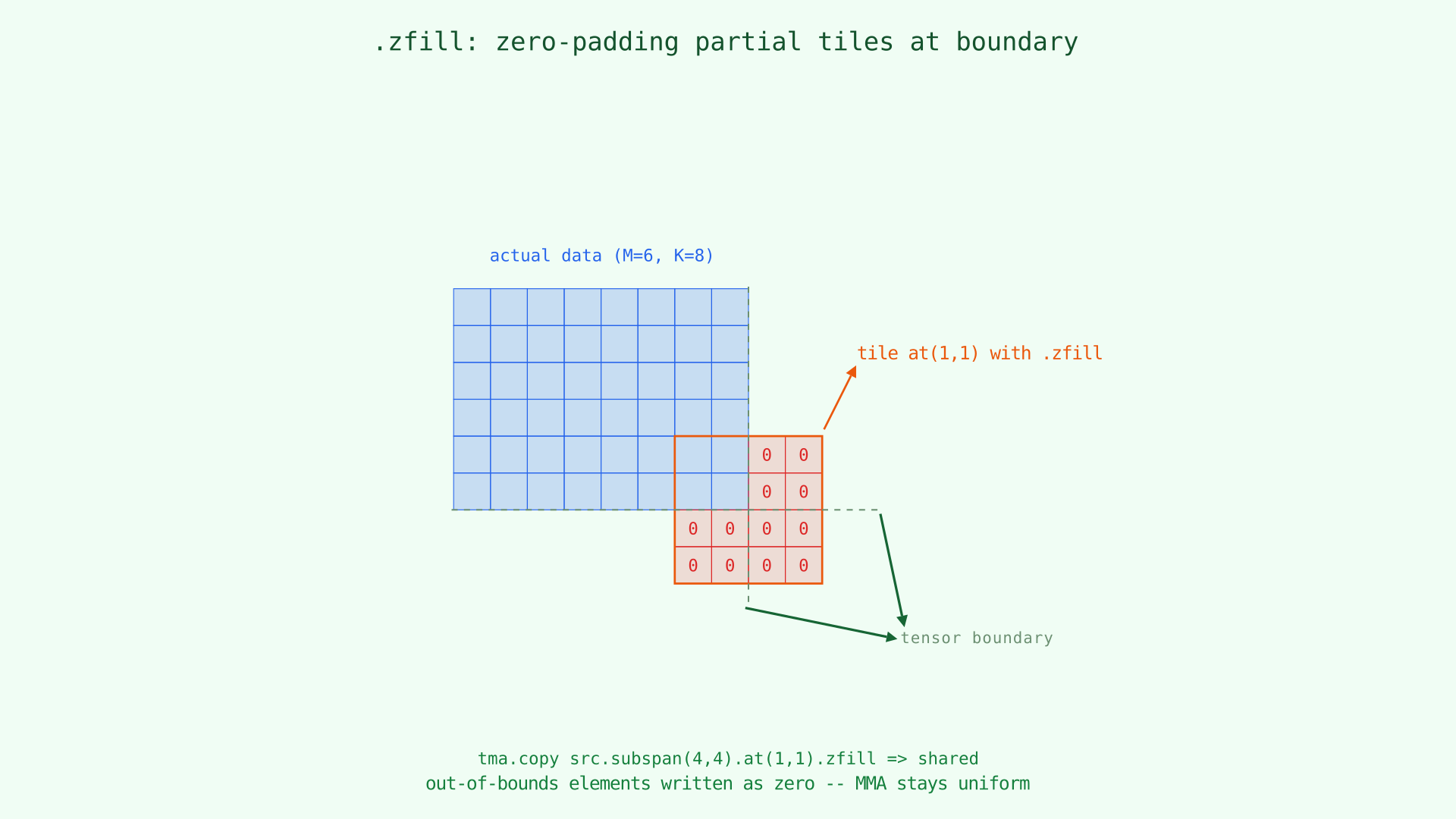 .zfill: zero-padding partial tiles at the tensor boundary