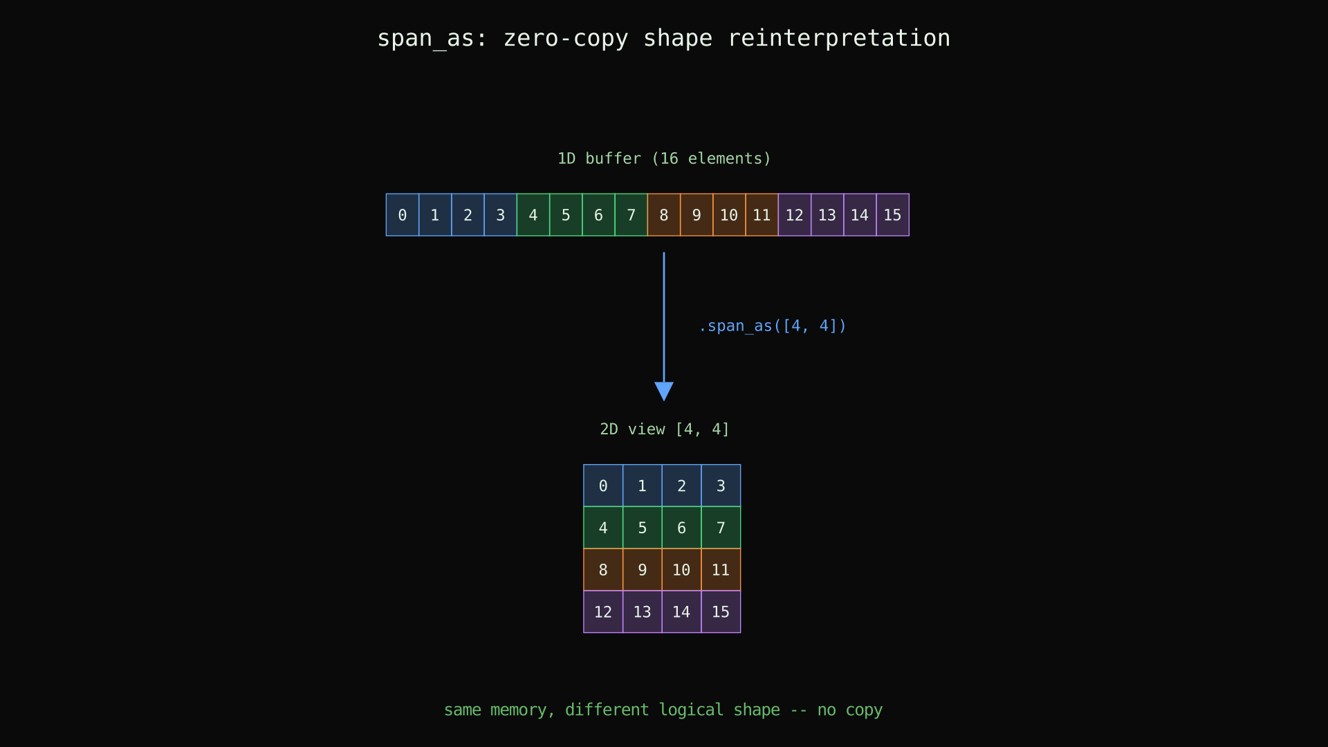 span_as: zero-copy shape reinterpretation from 1D to 2D