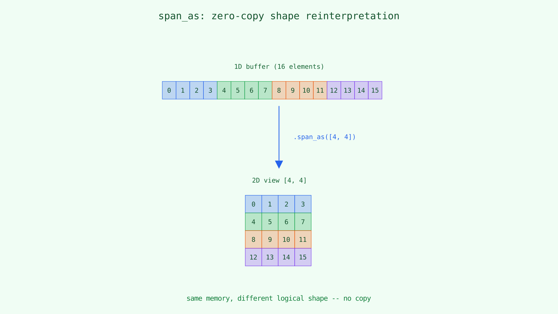 span_as: zero-copy shape reinterpretation from 1D to 2D