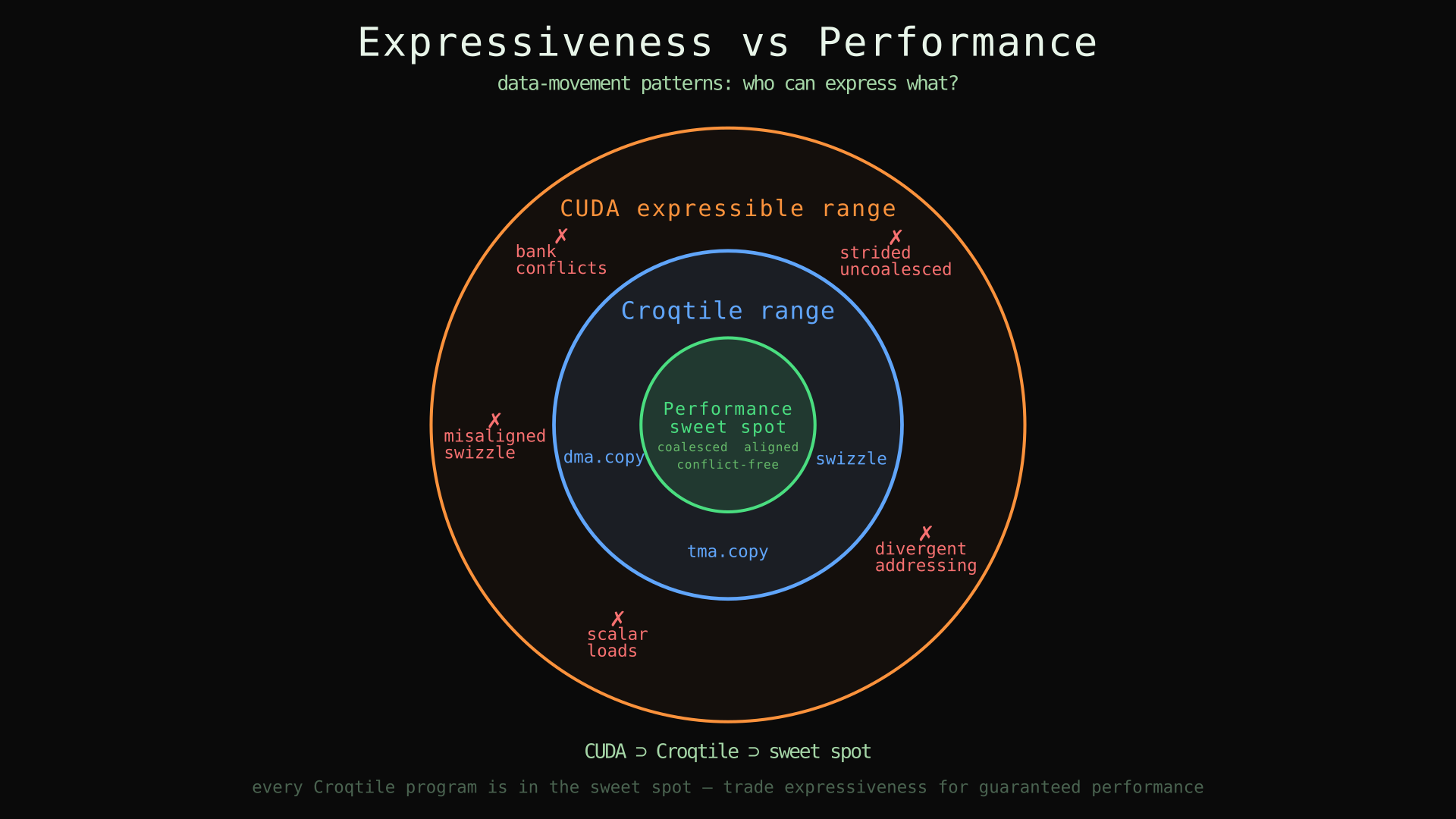Expressiveness vs performance: CUDA's wide range includes many slow patterns; Croqtile's restricted range maps entirely to the performance sweet spot