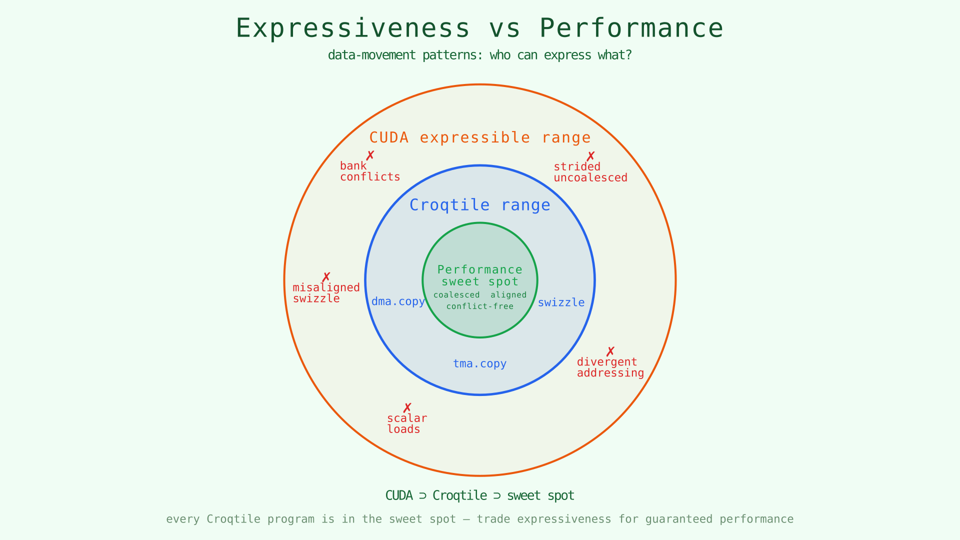 Expressiveness vs performance: CUDA's wide range includes many slow patterns; Croqtile's restricted range maps entirely to the performance sweet spot
