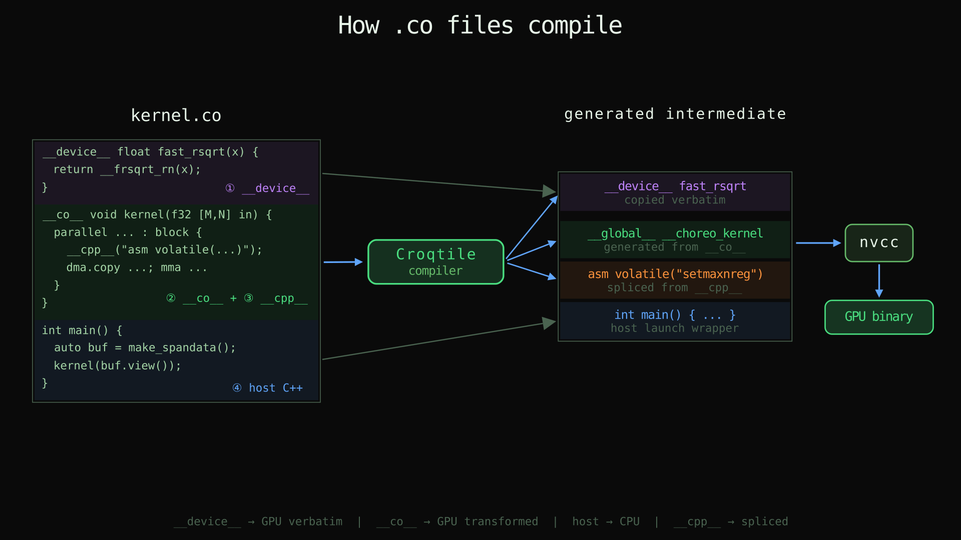 .co compilation: Croqtile compiler transforms __co__ and passes through __device__ and host C++, merging everything into one .cu file for nvcc