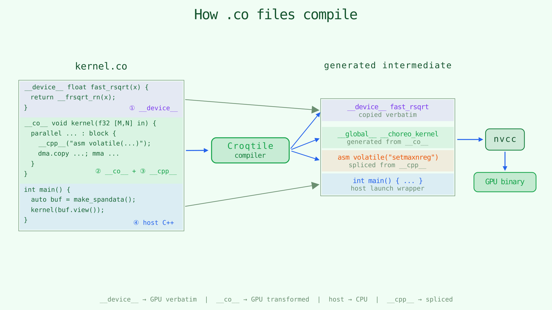 .co compilation: Croqtile compiler transforms __co__ and passes through __device__ and host C++, merging everything into one .cu file for nvcc