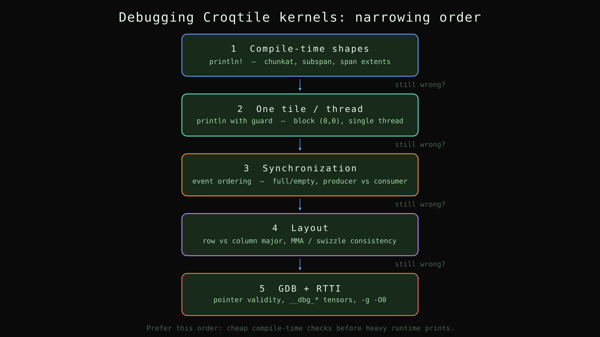 Debugging workflow: shapes -> one tile -> sync -> layout -> GDB