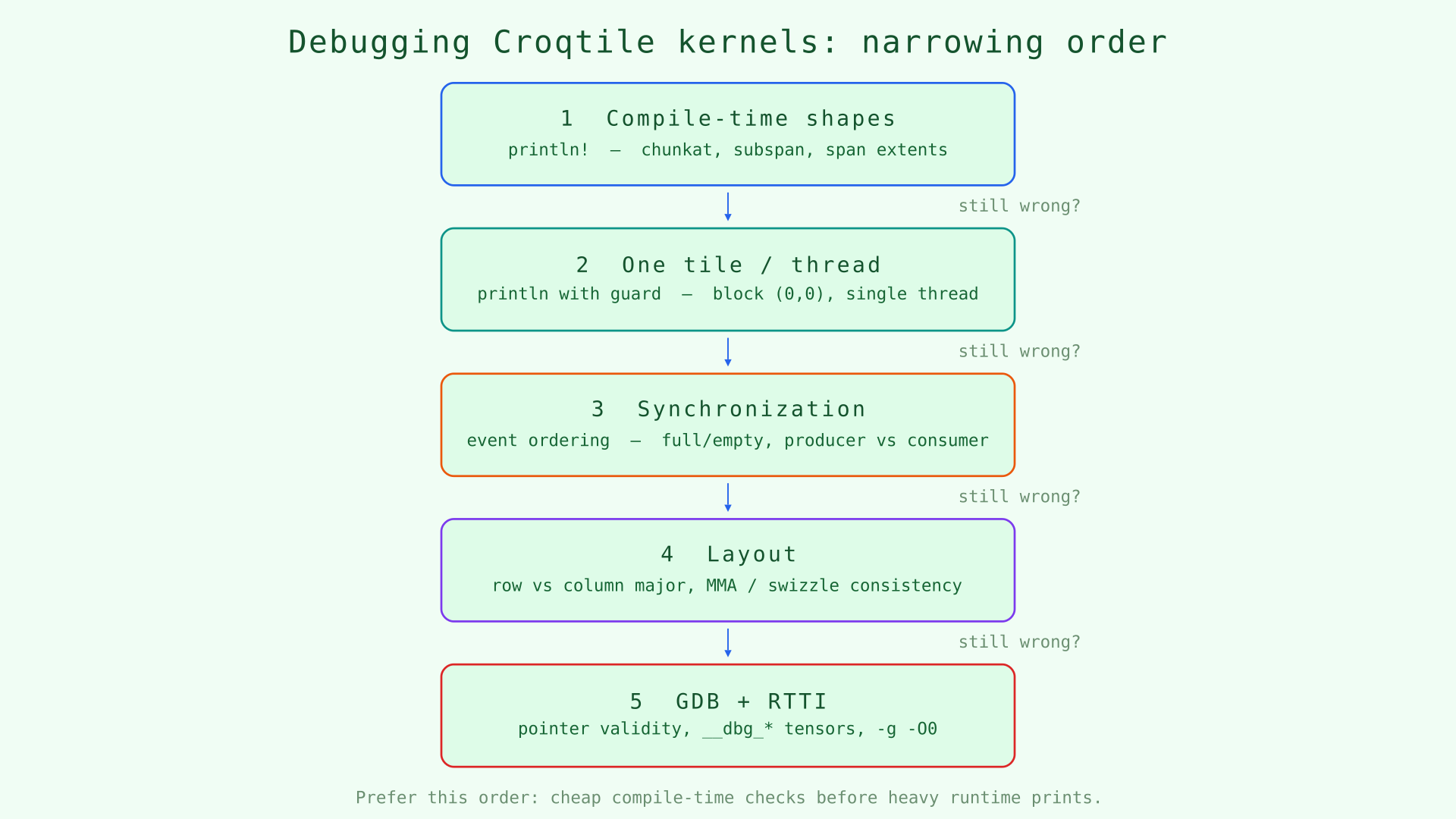 Debugging workflow: shapes -> one tile -> sync -> layout -> GDB