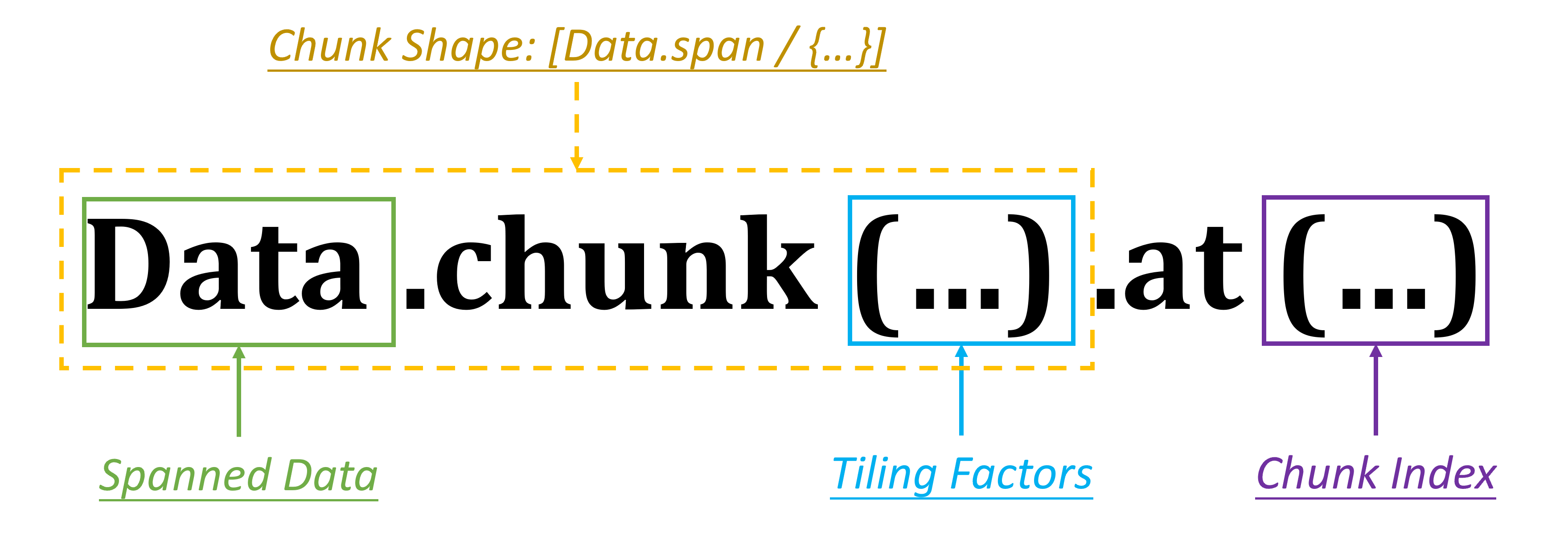 Choreo-Structure-Chunkat