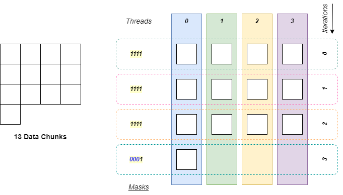 Masking-Data-Chunk-Dispatch