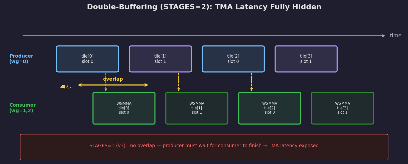 Double-buffering timeline: producer prefetches into the alternate slot while consumers compute from the current slot