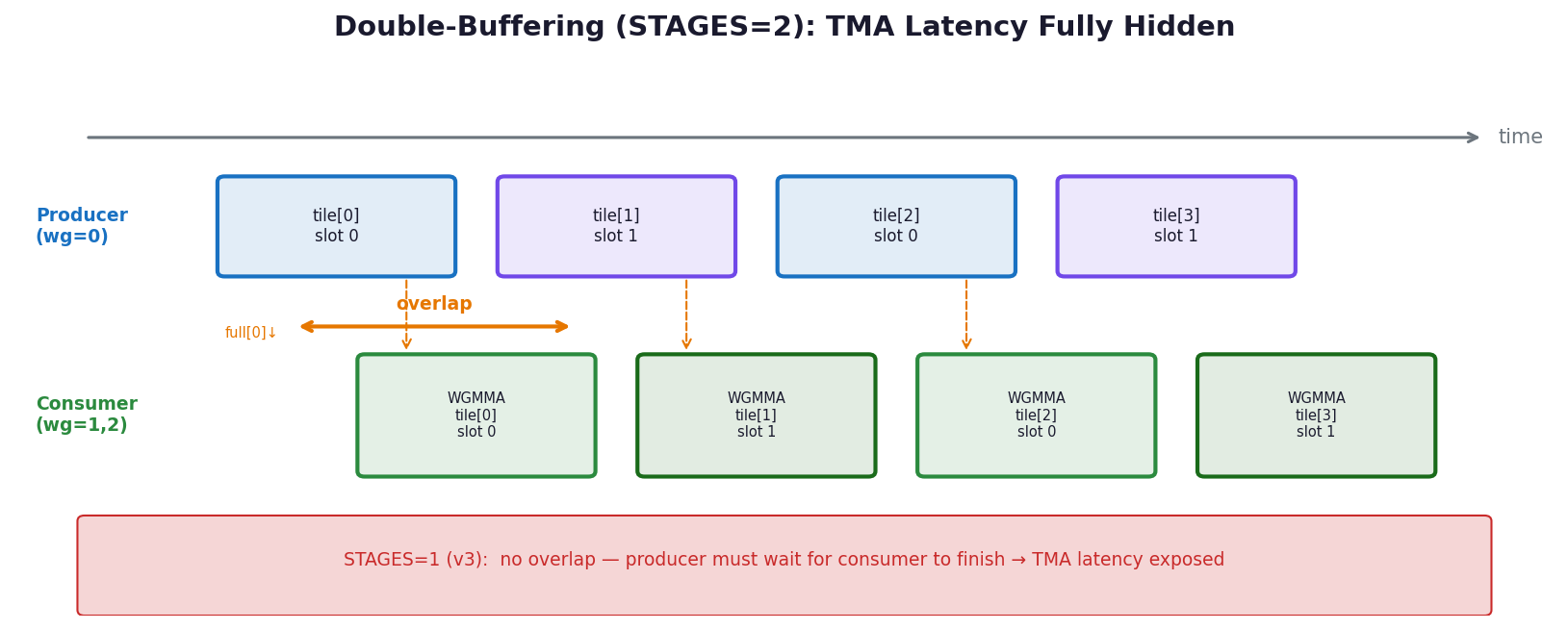 Double-buffering timeline: producer prefetches into the alternate slot while consumers compute from the current slot