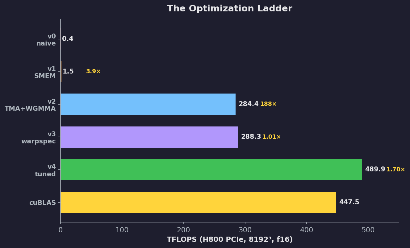 Optimization ladder: TFLOPS progression from v0 (0.38) through v4 (490), compared to cuBLAS (447)