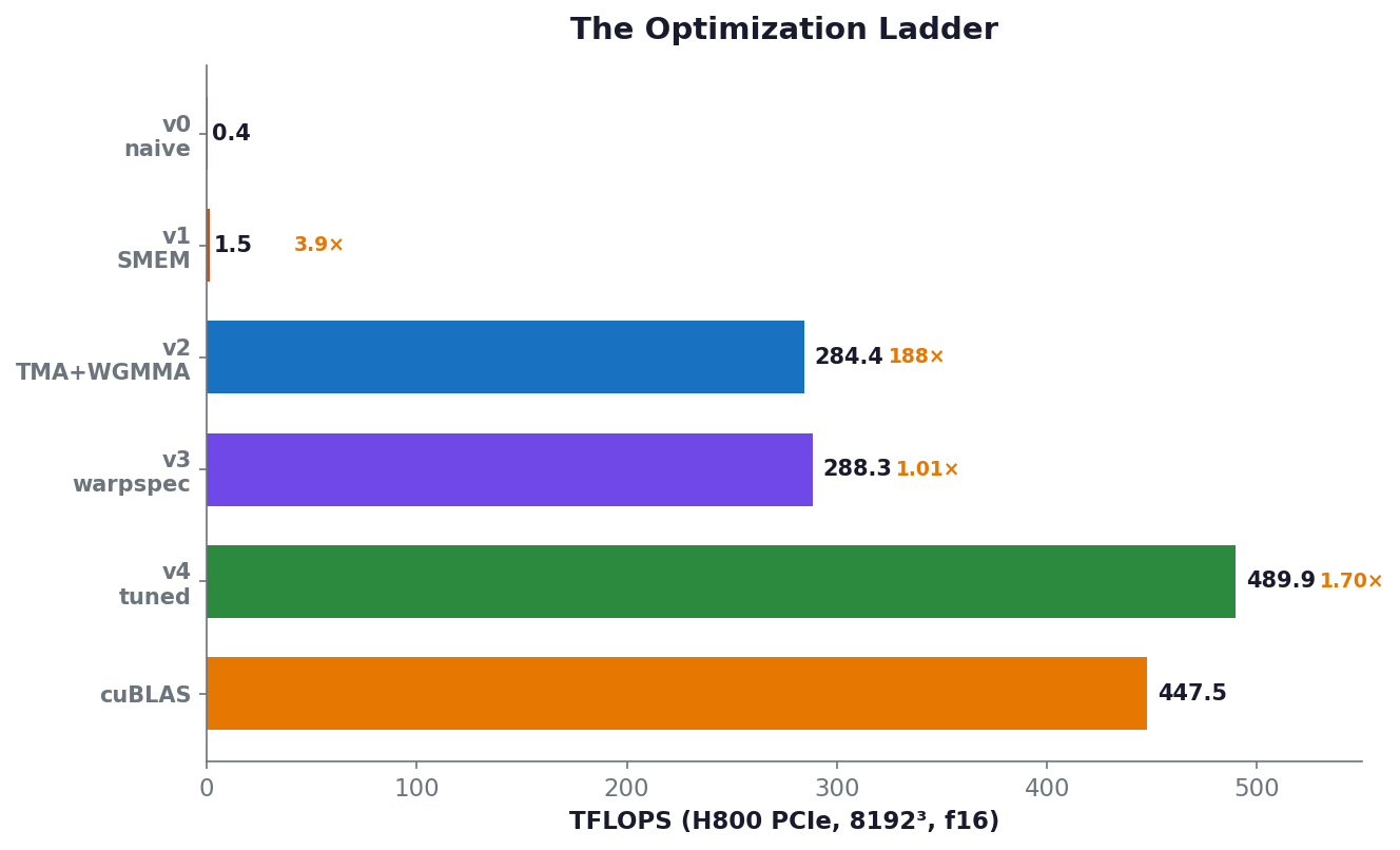 Optimization ladder: TFLOPS progression from v0 (0.38) through v4 (490), compared to cuBLAS (447)