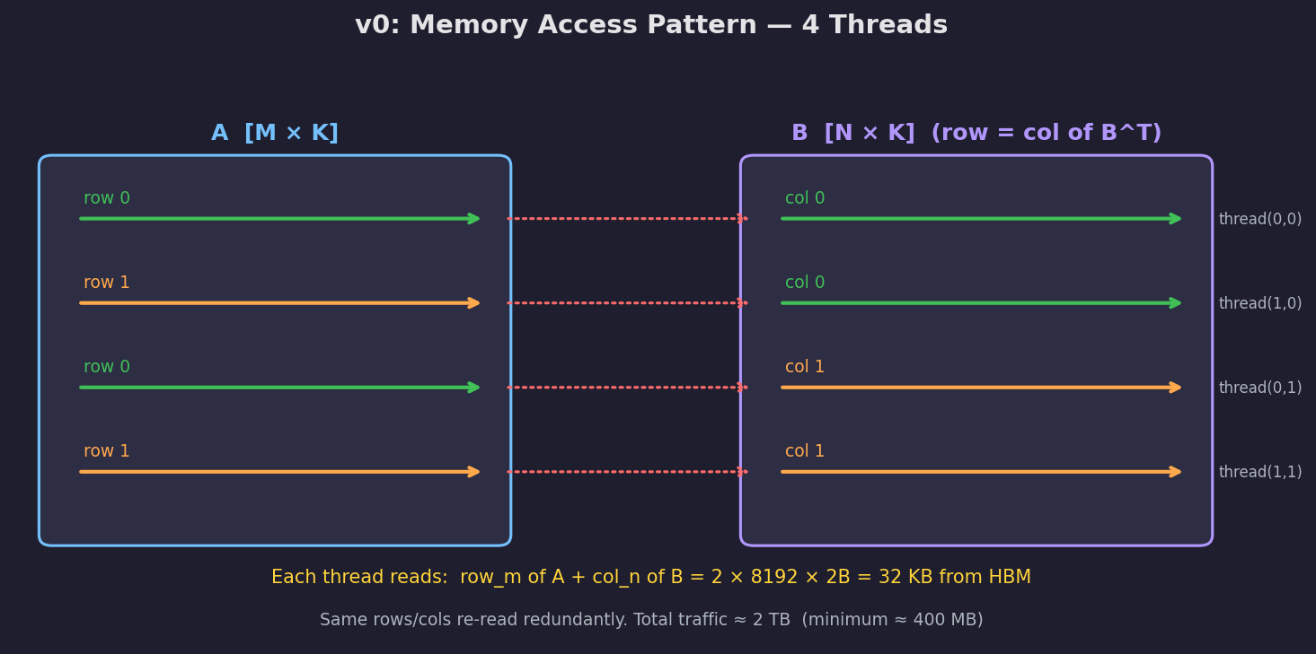 Memory access pattern for v0: four threads redundantly read the same rows and columns
