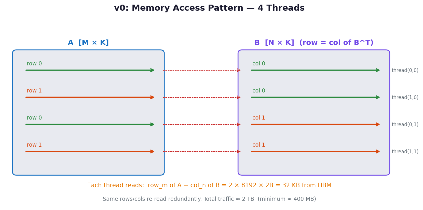 Memory access pattern for v0: four threads redundantly read the same rows and columns