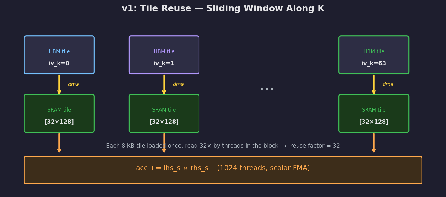 Tile reuse pattern: K dimension is sliced into steps; each tile is loaded once and reused by all threads in the block