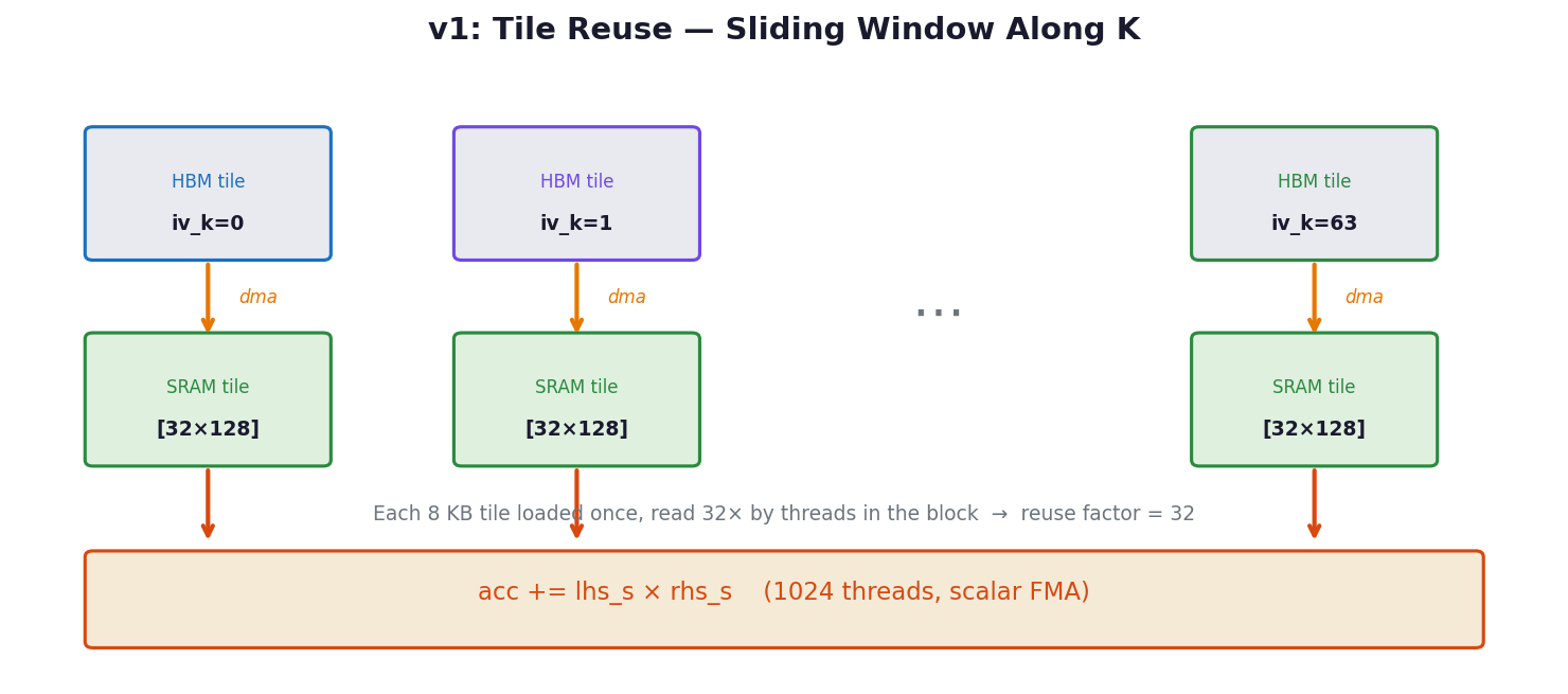 Tile reuse pattern: K dimension is sliced into steps; each tile is loaded once and reused by all threads in the block