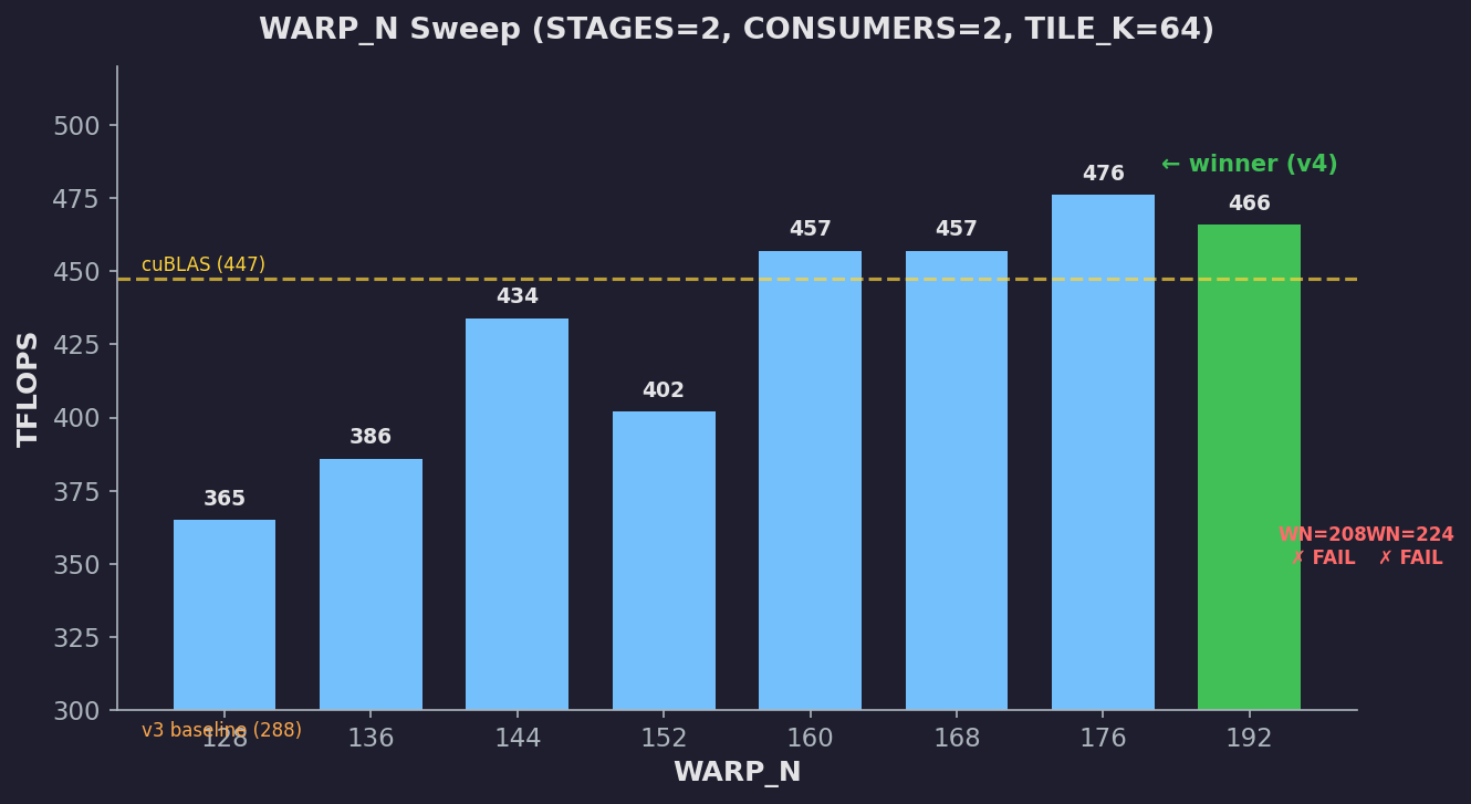 WARP_N sweep results: performance peaks at WARP_N=192, drops beyond 208 due to smem limits