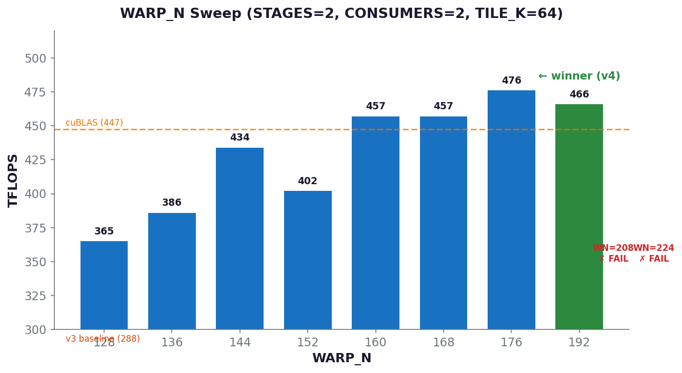 WARP_N sweep results: performance peaks at WARP_N=192, drops beyond 208 due to smem limits