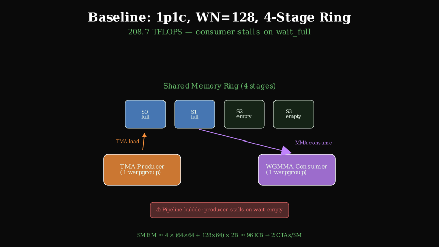 Baseline 1p1c pipeline with 4-stage ring