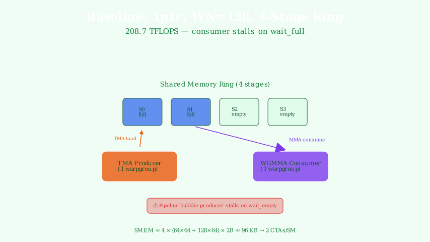 Baseline 1p1c pipeline with 4-stage ring