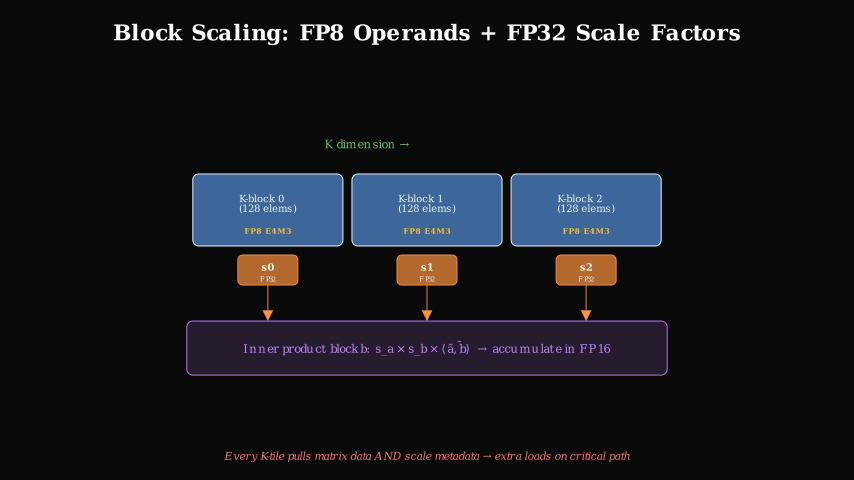 Block scaling concept