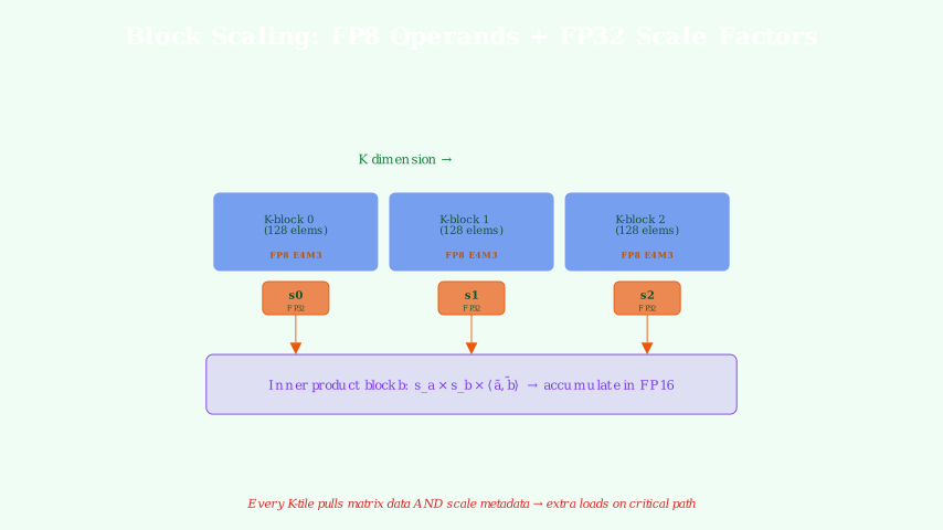 Block scaling concept