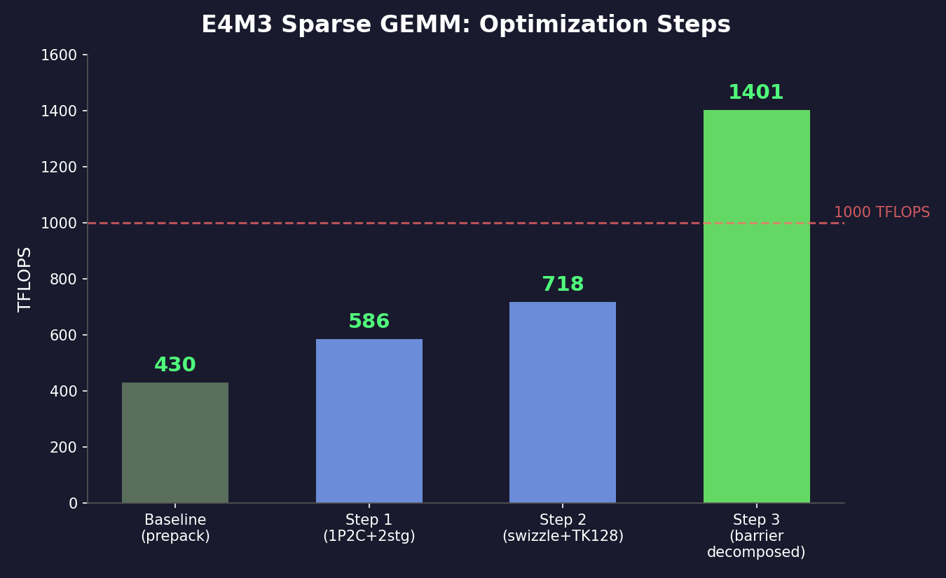 E4M3 optimization steps