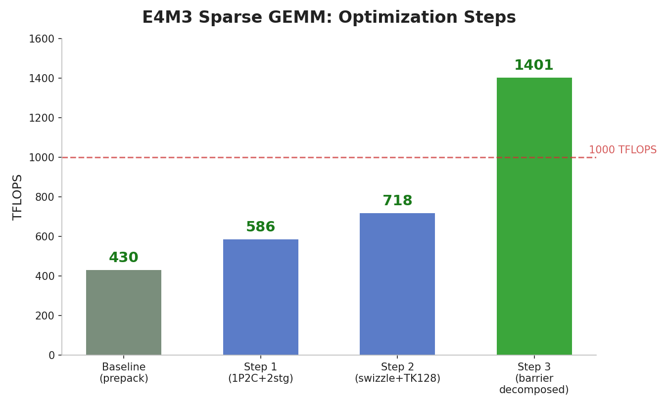 E4M3 optimization steps
