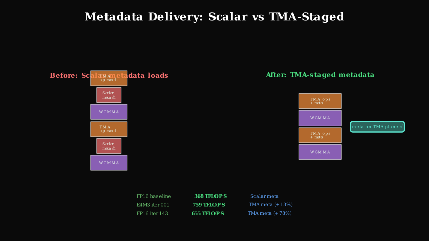 Metadata delivery: scalar vs TMA-staged