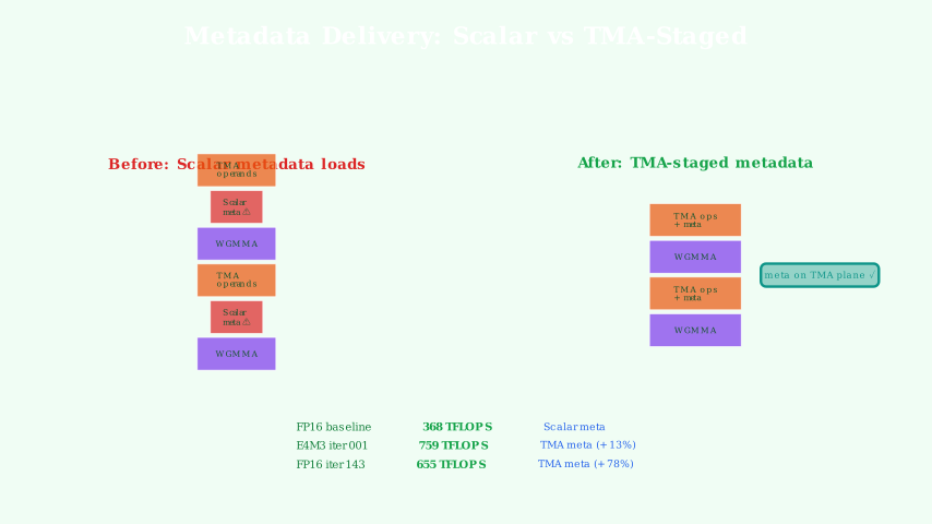 Metadata delivery: scalar vs TMA-staged
