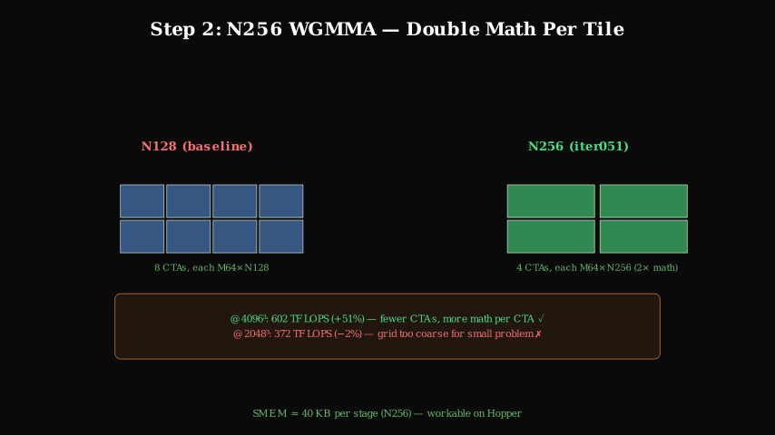 N128 vs N256 tile layout