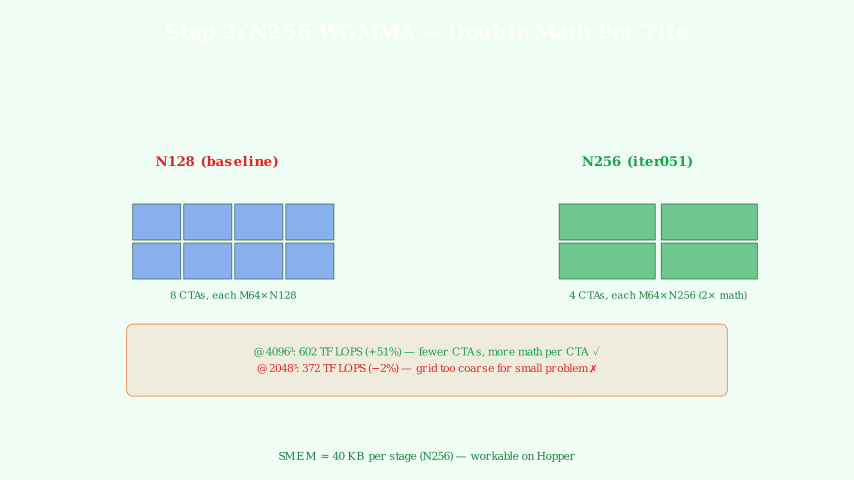 N128 vs N256 tile layout