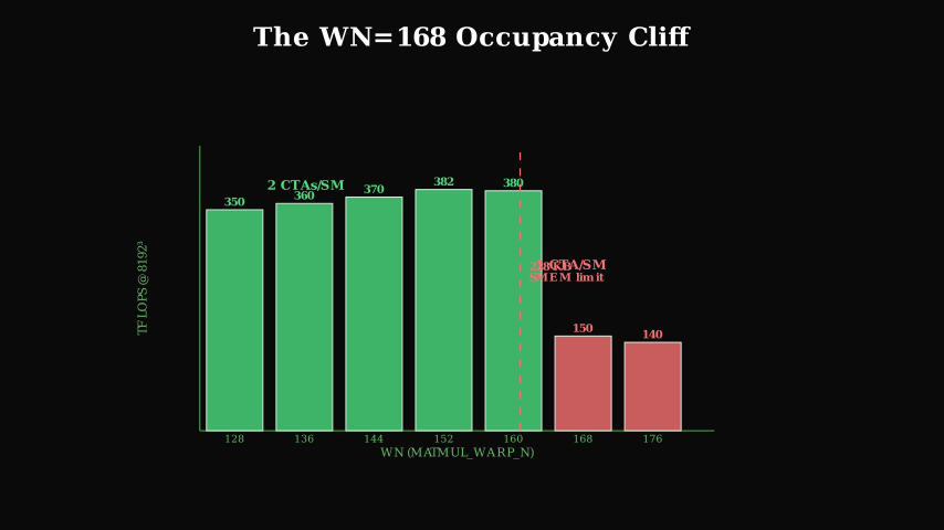 The WN=168 occupancy cliff