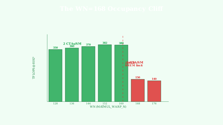 The WN=168 occupancy cliff