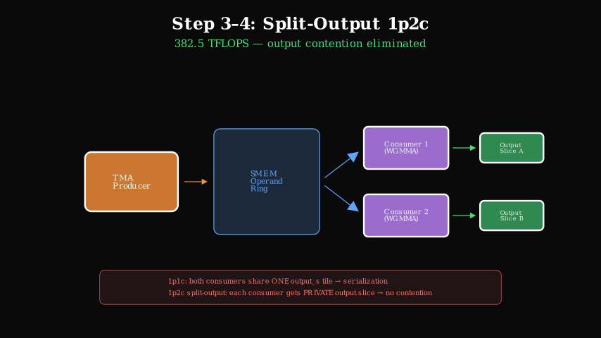 Split-output 1p2c architecture