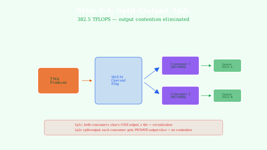 Split-output 1p2c architecture