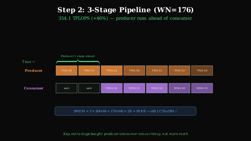 3-stage pipeline: producer runs ahead