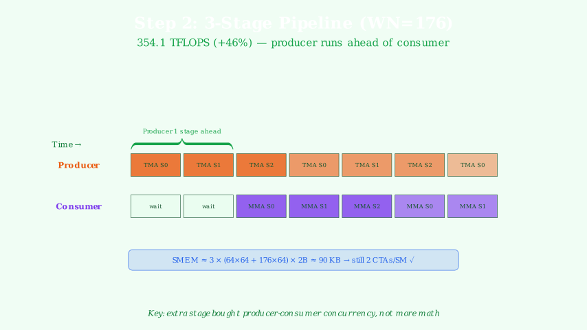 3-stage pipeline: producer runs ahead