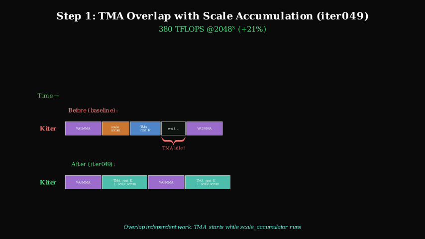 TMA overlap scheduling