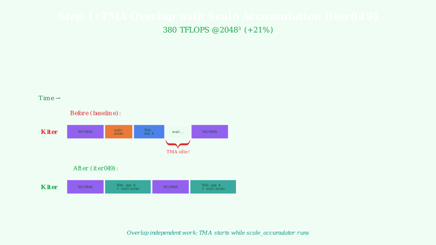 TMA overlap scheduling