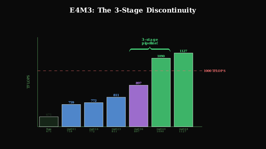 E4M3: the 3-stage discontinuity at iter040
