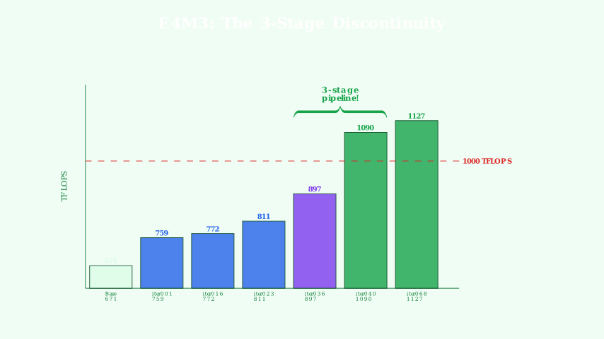 E4M3: the 3-stage discontinuity at iter040